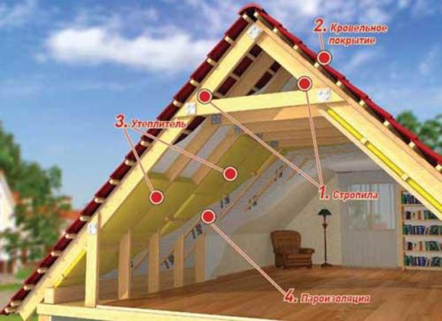 Vrste potkrovlja s krovovima - privatne kuće s potkrovljem, sorte i raspored struktura, mogućnosti potkrovlja