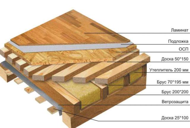 Как сделать деревянные перекрытия между этажами в кирпичном доме